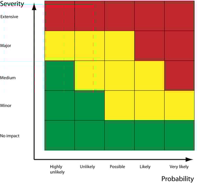 ICH E6 R2 risk matrix