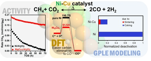 Article on bi-metallic Nickel Copper catalyst for Methane CO2 reforming published in Applied Catalysis A journal!