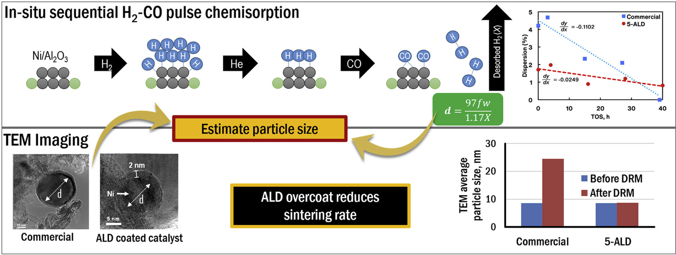 Article on controlling Nickel dispersion with ALD coating published in Intl. J. Hydrogen Energy!